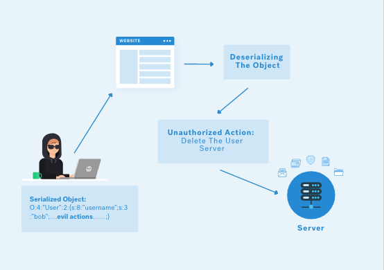 graphic of The Anatomy of Deserialization Attacks